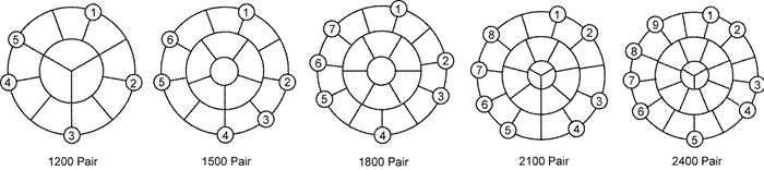 GR-421 ICEA S-85-625 & ICEA S-84-608 Colour Codes & Cable Make Up of Telephone cable